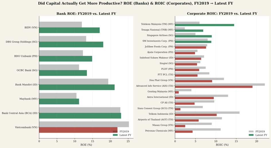 Bar graph comparing Bank ROE and Corporate ROIC for various financial institutions, showing FY2019 versus the latest fiscal year.